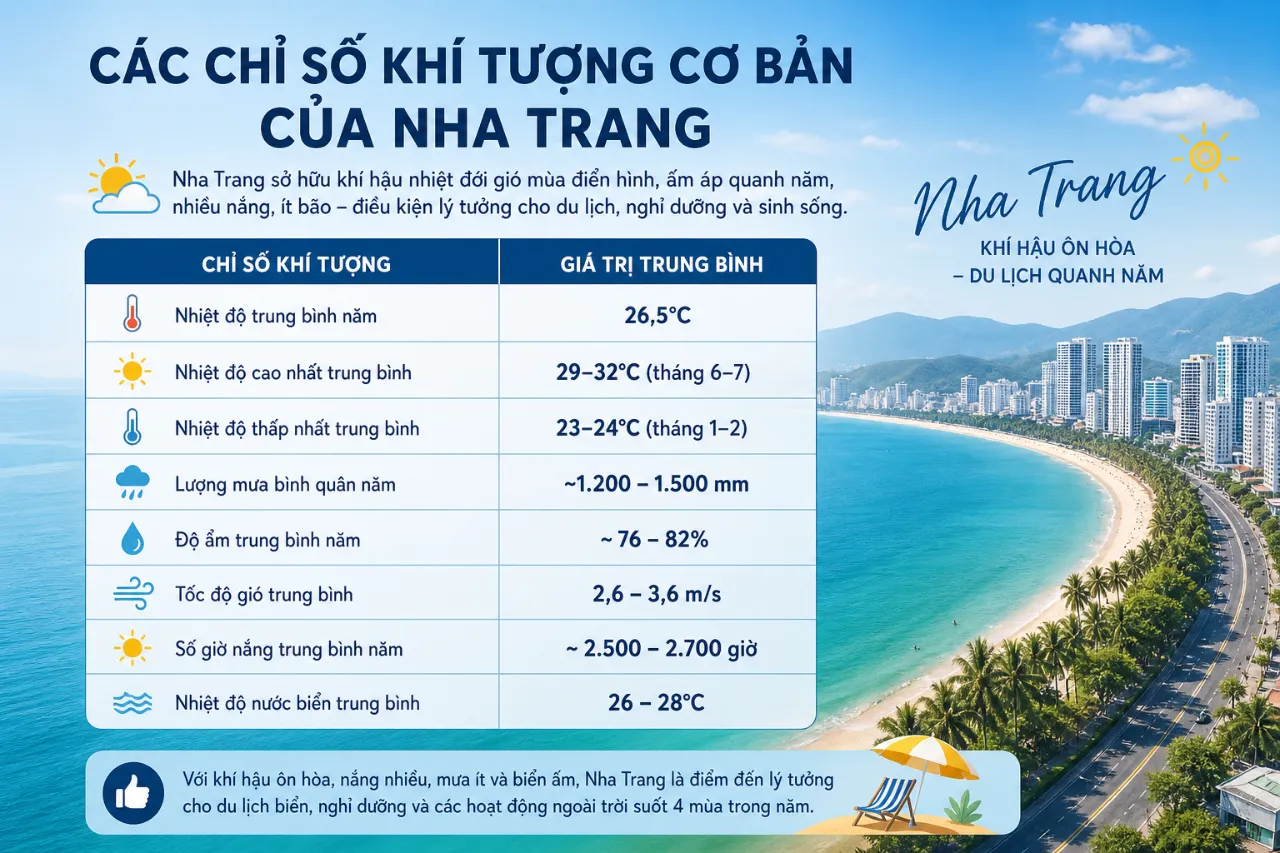 Các Chỉ Số Khí Tượng Cơ Bản Của Nha Trang