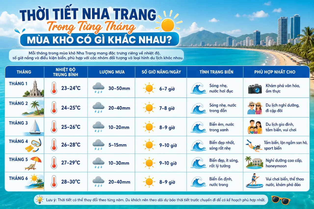 Thời Tiết Nha Trang Trong Từng Tháng Mùa Khô Có Gì Khác Nhau?
