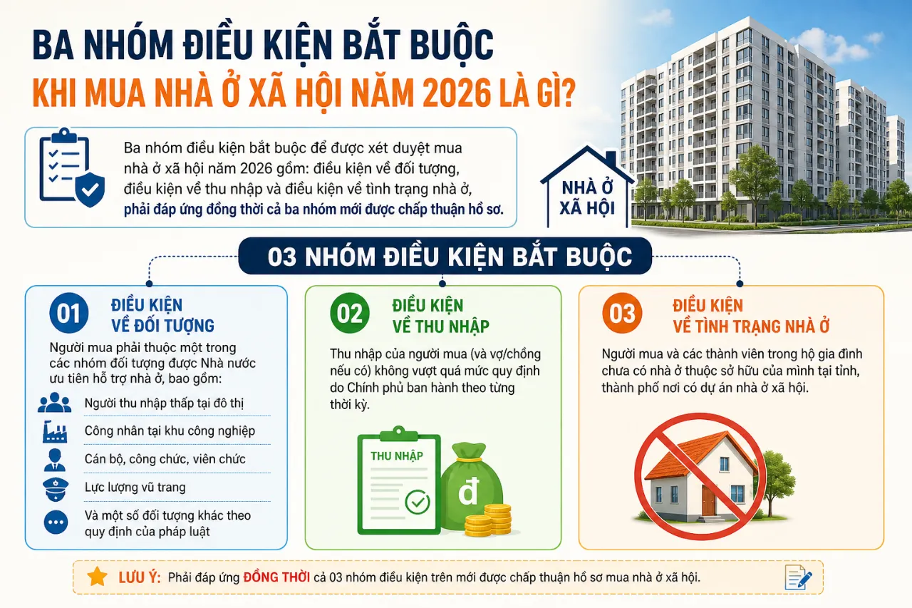 Ba nhóm điều kiện bắt buộc khi mua nhà ở xã hội năm 2026 là gì?