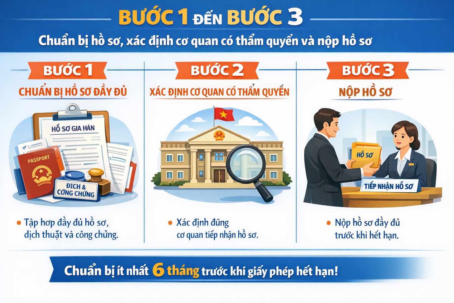 Bước 1 đến Bước 3: Chuẩn bị hồ sơ, xác định cơ quan có thẩm quyền và nộp hồ sơ