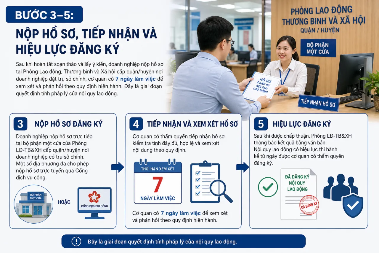Bước 3–5: Nộp Hồ Sơ, Tiếp Nhận và Hiệu Lực Đăng Ký