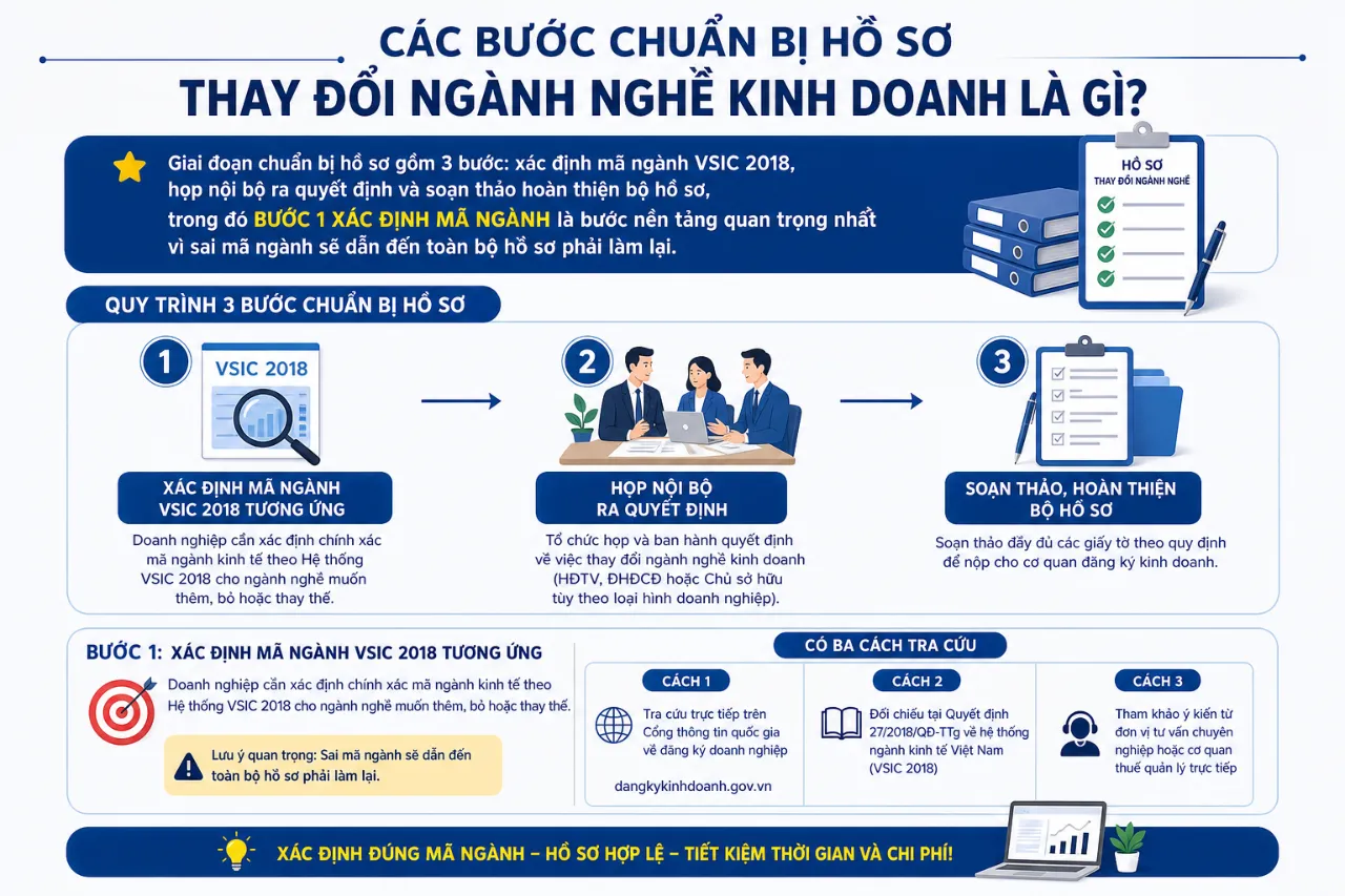 Các Bước Chuẩn Bị Hồ Sơ Thay Đổi Ngành Nghề Kinh Doanh Là Gì?