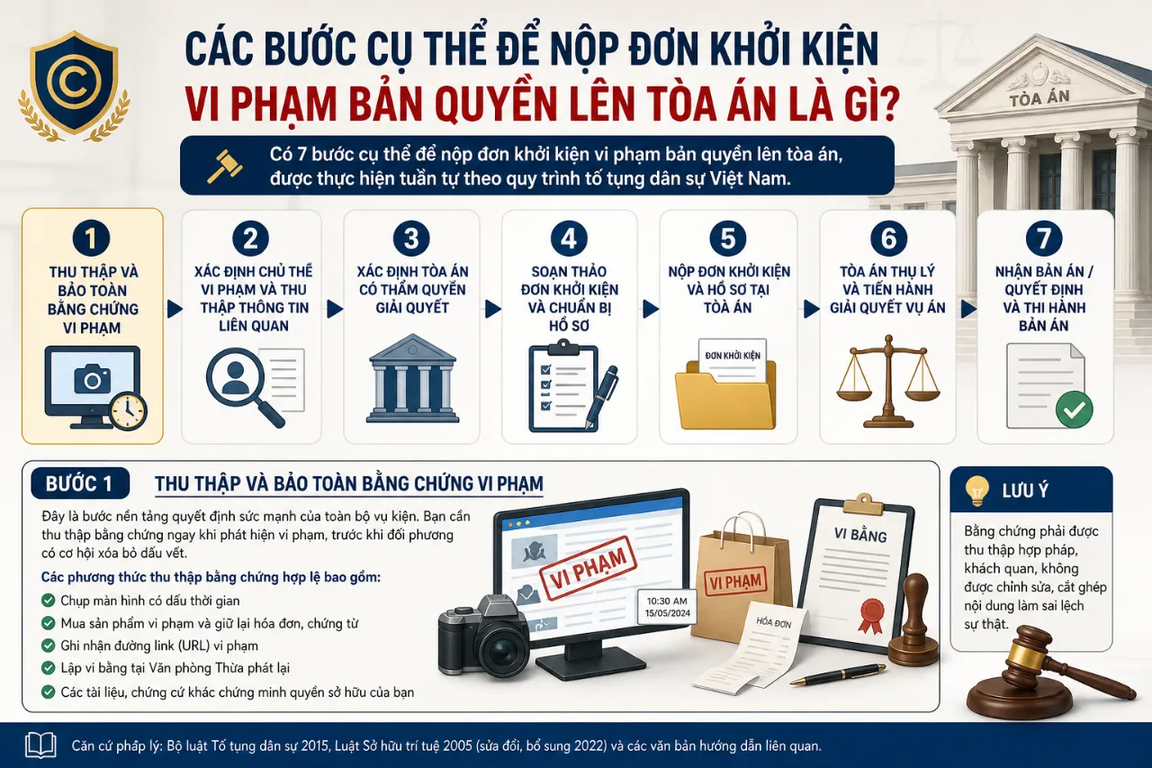 Các Bước Cụ Thể Để Nộp Đơn Khởi Kiện Vi Phạm Bản Quyền Lên Tòa Án Là Gì?
