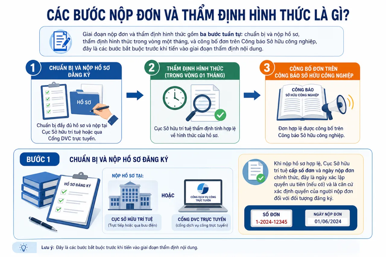 Các Bước Nộp Đơn Và Thẩm Định Hình Thức Là Gì?