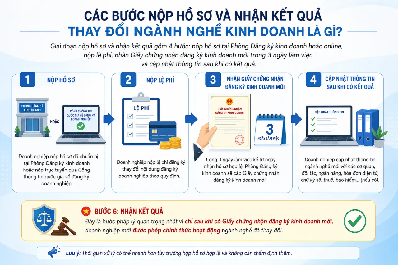 Các Bước Nộp Hồ Sơ Và Nhận Kết Quả Thay Đổi Ngành Nghề Kinh Doanh Là Gì?