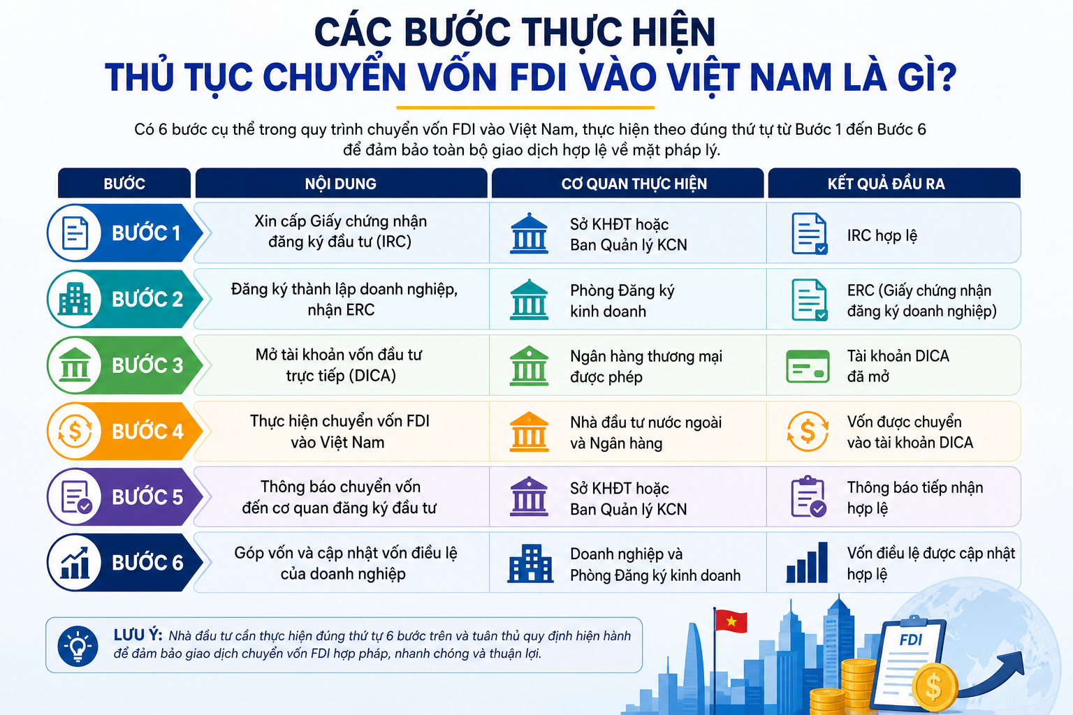 Các Bước Thực Hiện Thủ Tục Chuyển Vốn FDI Vào Việt Nam Là Gì?