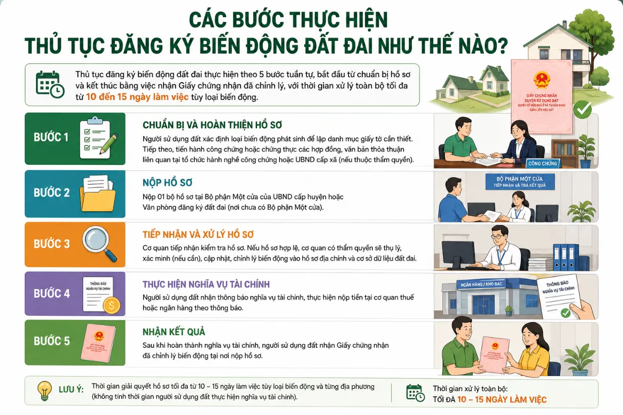 Các Bước Thực Hiện Thủ Tục Đăng Ký Biến Động Đất Đai Như Thế Nào?