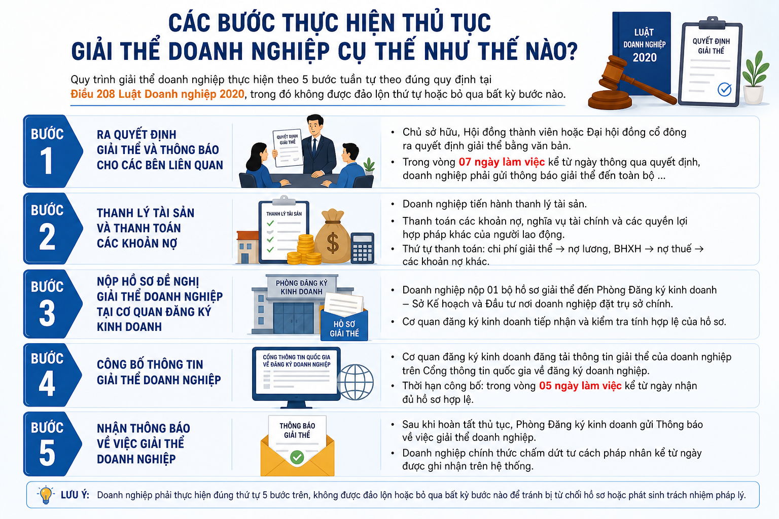Các bước thực hiện thủ tục giải thể doanh nghiệp cụ thể như thế nào?