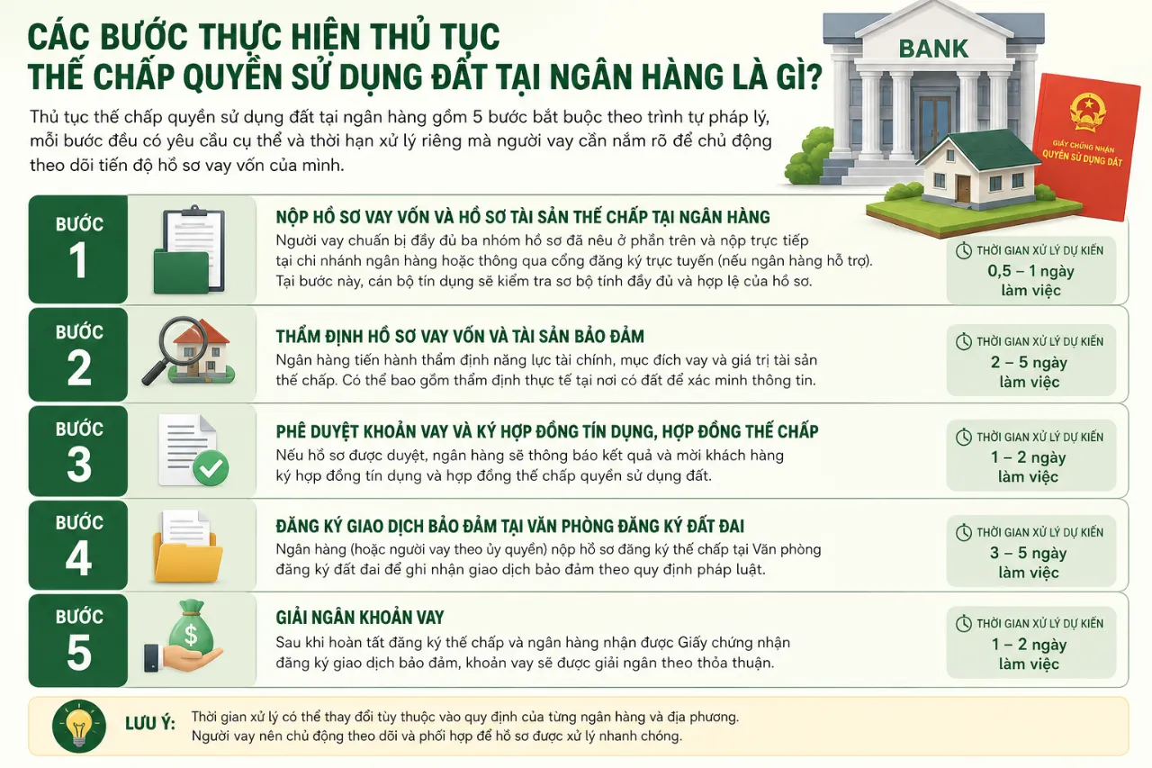 Các bước thực hiện thủ tục thế chấp quyền sử dụng đất tại ngân hàng là gì?