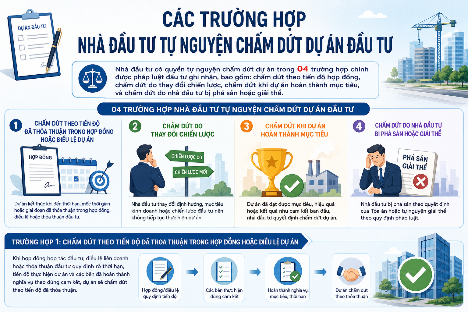 Các Trường Hợp Nhà Đầu Tư Tự Nguyện Chấm Dứt Dự Án Đầu Tư