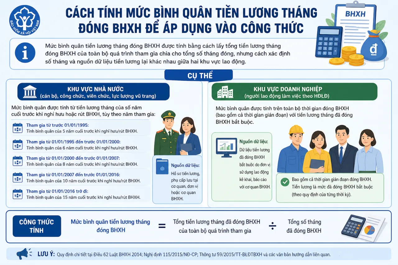Cách tính mức bình quân tiền lương tháng đóng BHXH để áp dụng vào công thức