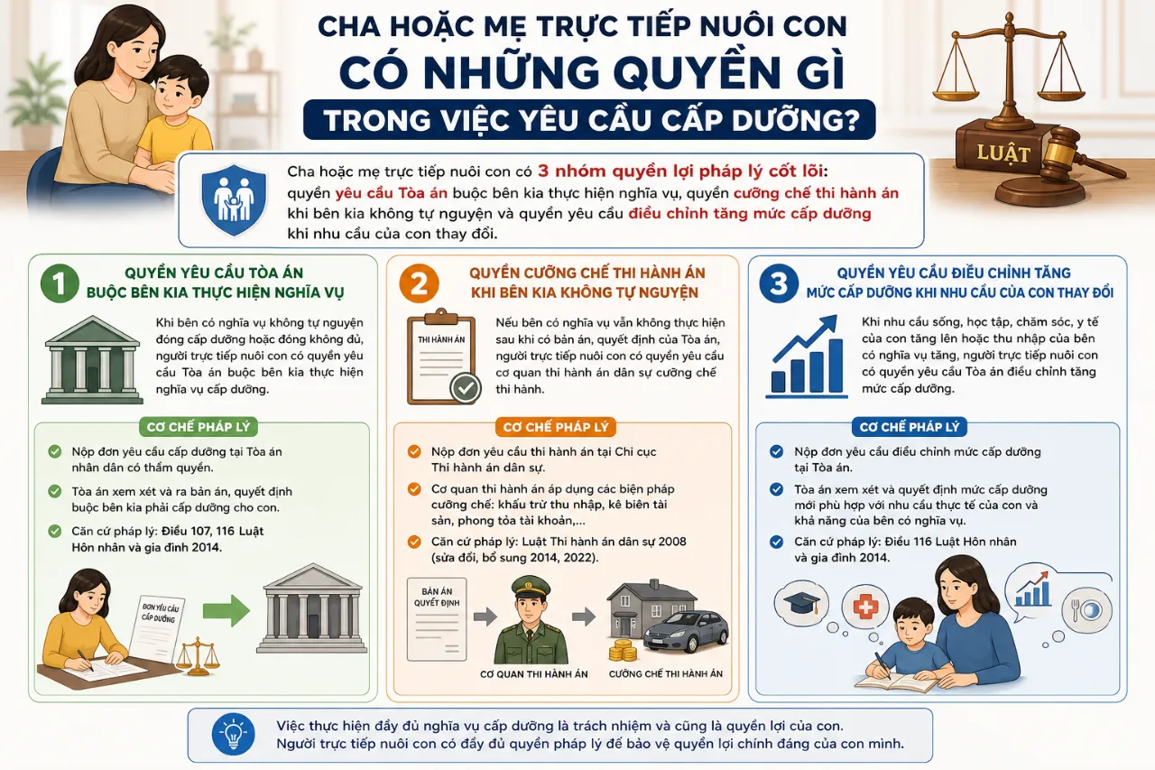 Cha hoặc mẹ trực tiếp nuôi con có những quyền gì trong việc yêu cầu cấp dưỡng?