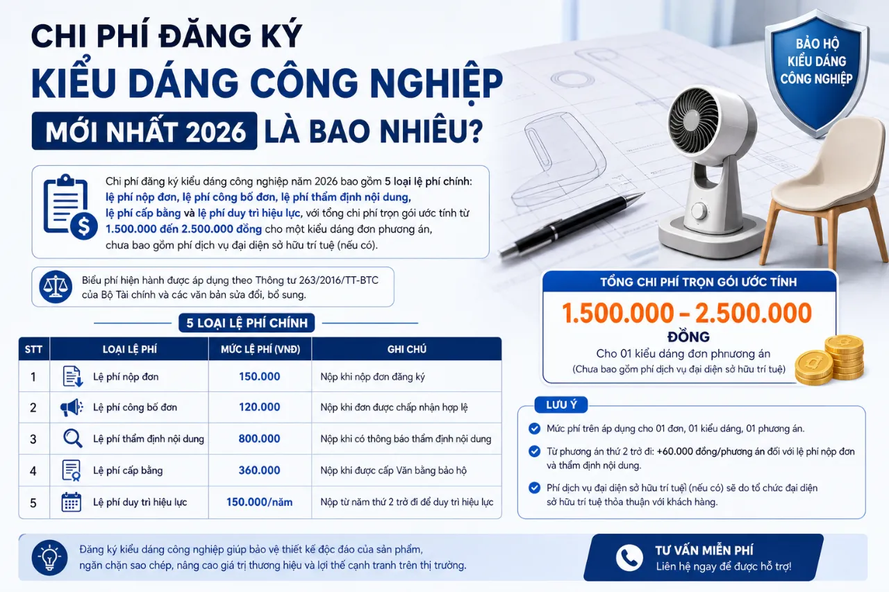 Chi Phí Đăng Ký Kiểu Dáng Công Nghiệp Mới Nhất 2026 Là Bao Nhiêu?