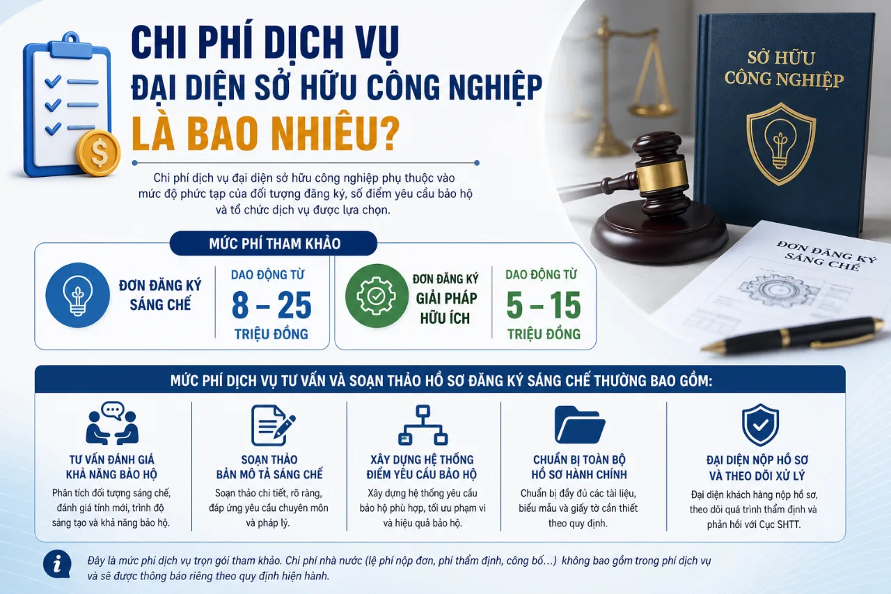 Chi Phí Dịch Vụ Đại Diện Sở Hữu Công Nghiệp Là Bao Nhiêu?