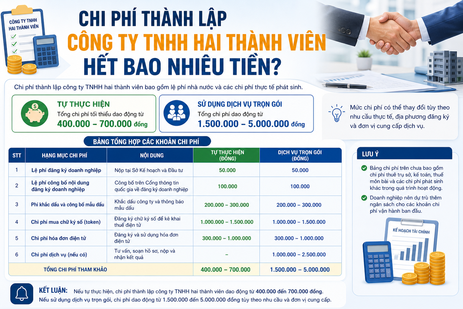 Chi phí thành lập công ty TNHH hai thành viên hết bao nhiêu tiền?