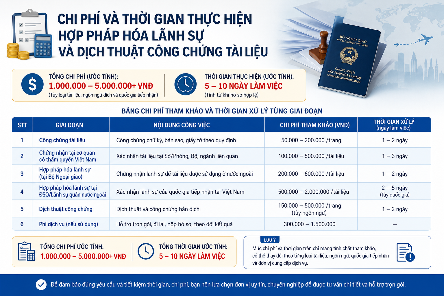 Chi phí và thời gian thực hiện hợp pháp hóa lãnh sự và dịch thuật công chứng tài liệu là bao nhiêu?