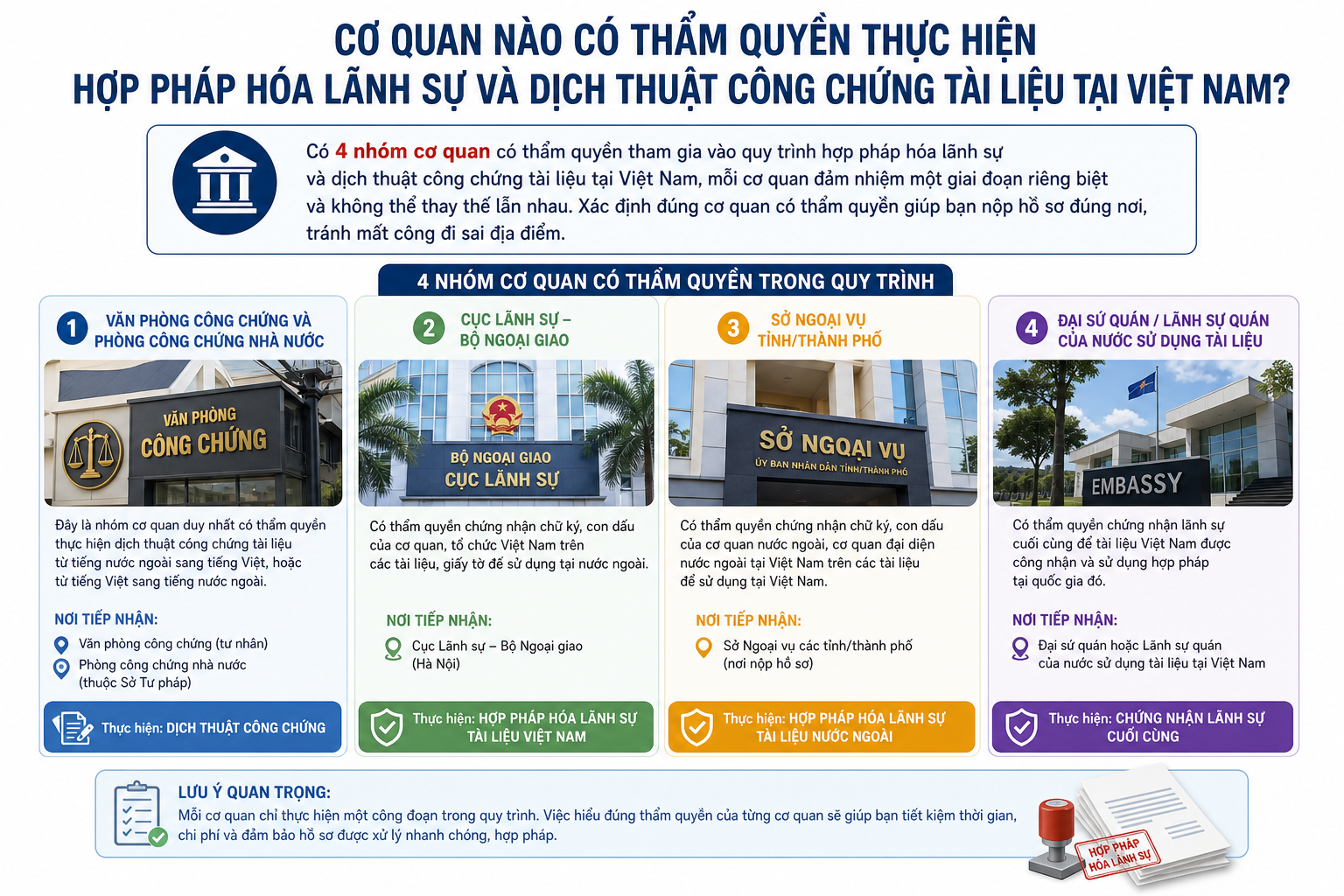 Cơ quan nào có thẩm quyền thực hiện hợp pháp hóa lãnh sự và dịch thuật công chứng tài liệu tại Việt Nam?