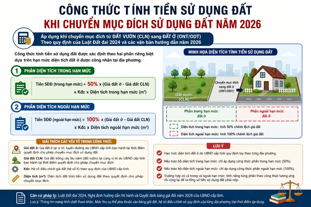 Công thức tính tiền sử dụng đất khi chuyển mục đích sử dụng đất năm 2026