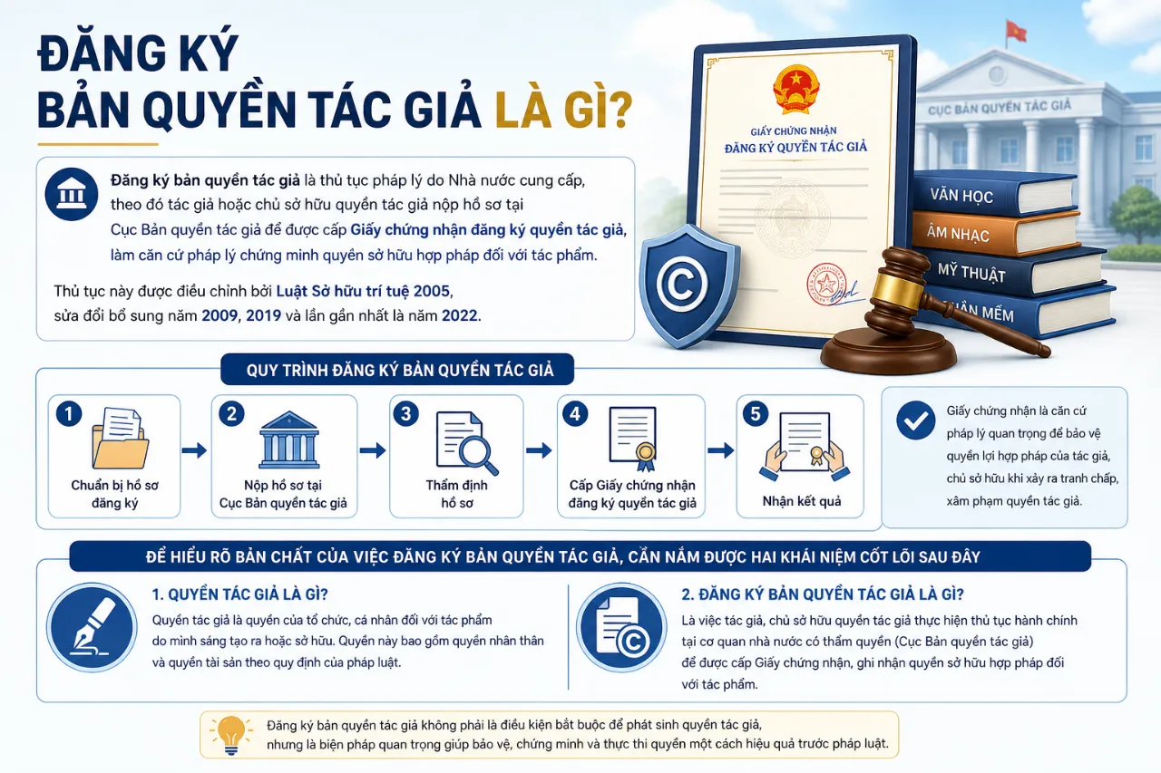 Đăng Ký Bản Quyền Tác Giả: Hướng Dẫn Thủ Tục, Hồ Sơ & Quy Trình Bảo Hộ Tác Phẩm Mới Nhất 2025