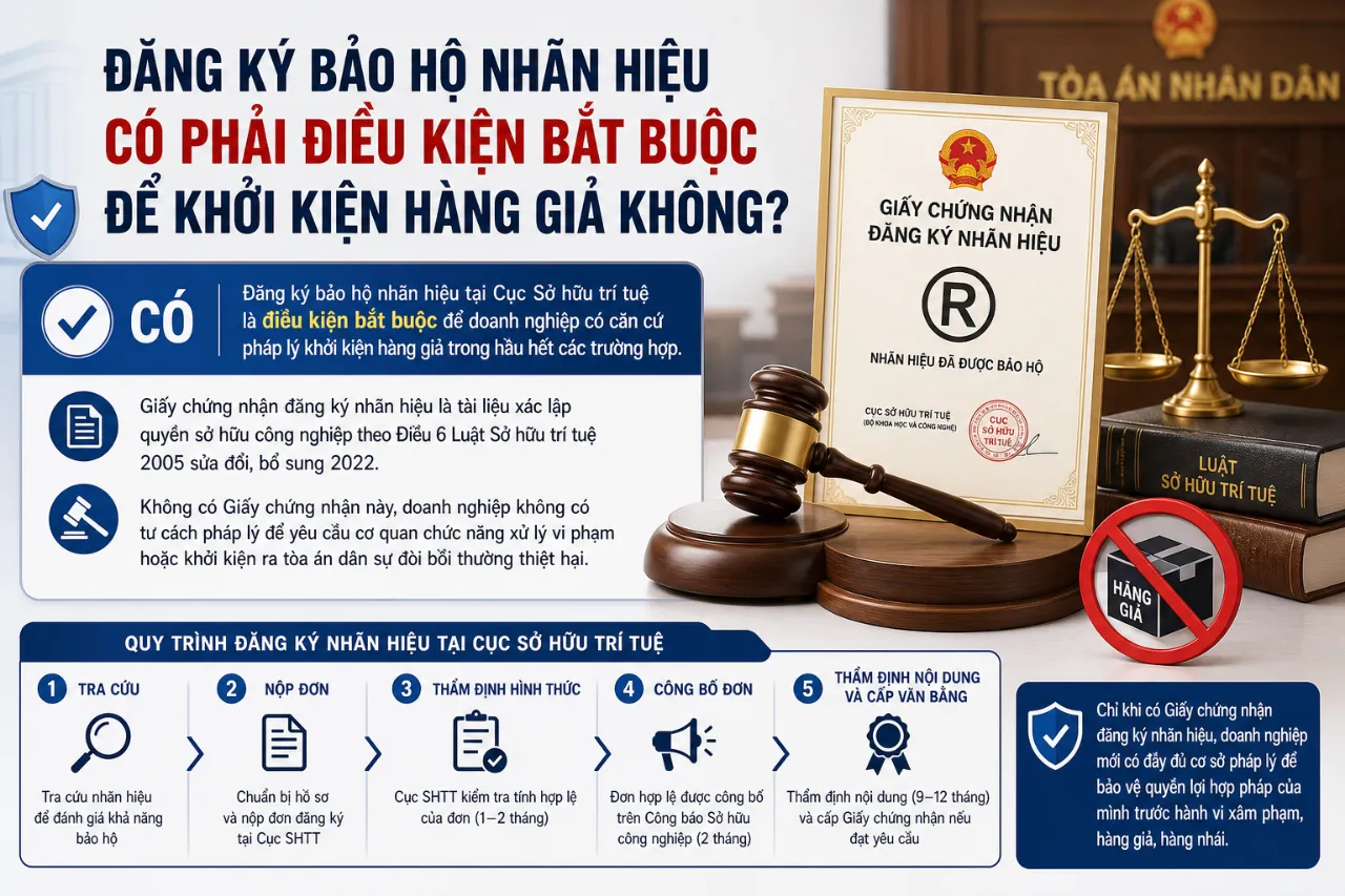 Đăng Ký Bảo Hộ Nhãn Hiệu Có Phải Điều Kiện Bắt Buộc Để Khởi Kiện Hàng Giả Không?