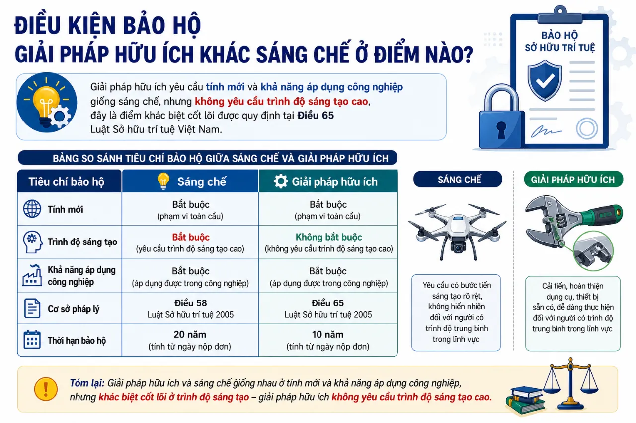 Điều Kiện Bảo Hộ Giải Pháp Hữu Ích Khác Sáng Chế Ở Điểm Nào?