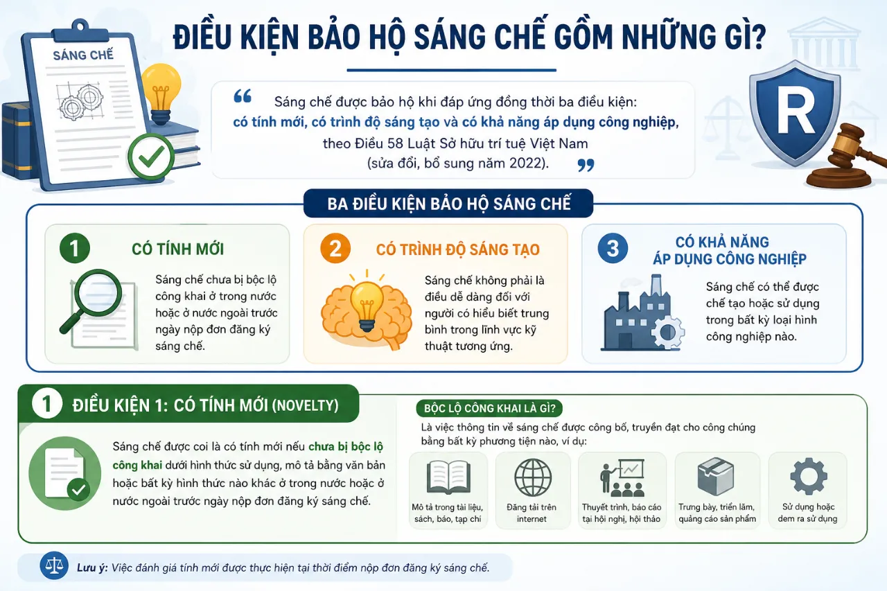 Điều Kiện Bảo Hộ Sáng Chế Gồm Những Gì?