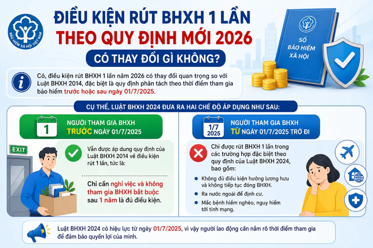 Điều kiện rút BHXH 1 lần theo quy định mới 2026 có thay đổi gì không?
