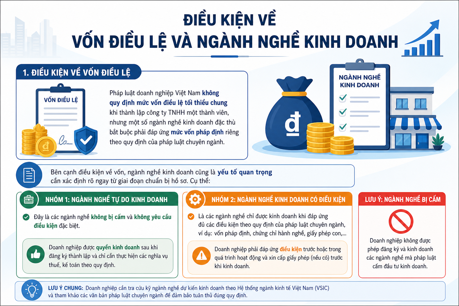 Điều Kiện Về Vốn Điều Lệ Và Ngành Nghề Kinh Doanh