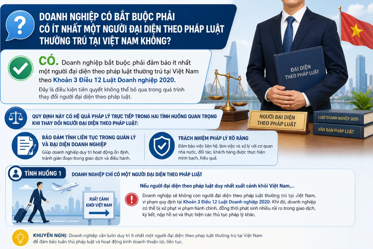 Doanh nghiệp có bắt buộc phải có ít nhất một người đại diện theo pháp luật thường trú tại Việt Nam không?