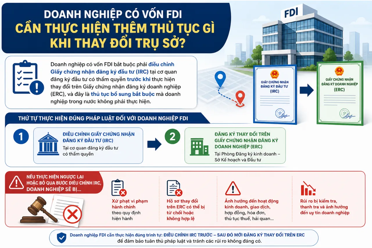 Doanh nghiệp có vốn FDI cần thực hiện thêm thủ tục gì khi thay đổi trụ sở?