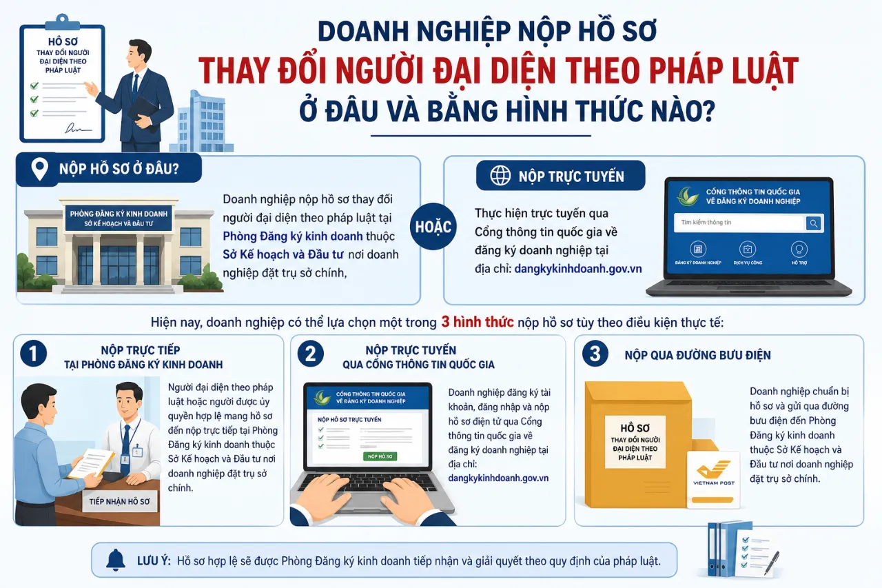 Doanh nghiệp nộp hồ sơ thay đổi người đại diện theo pháp luật ở đâu và bằng hình thức nào?