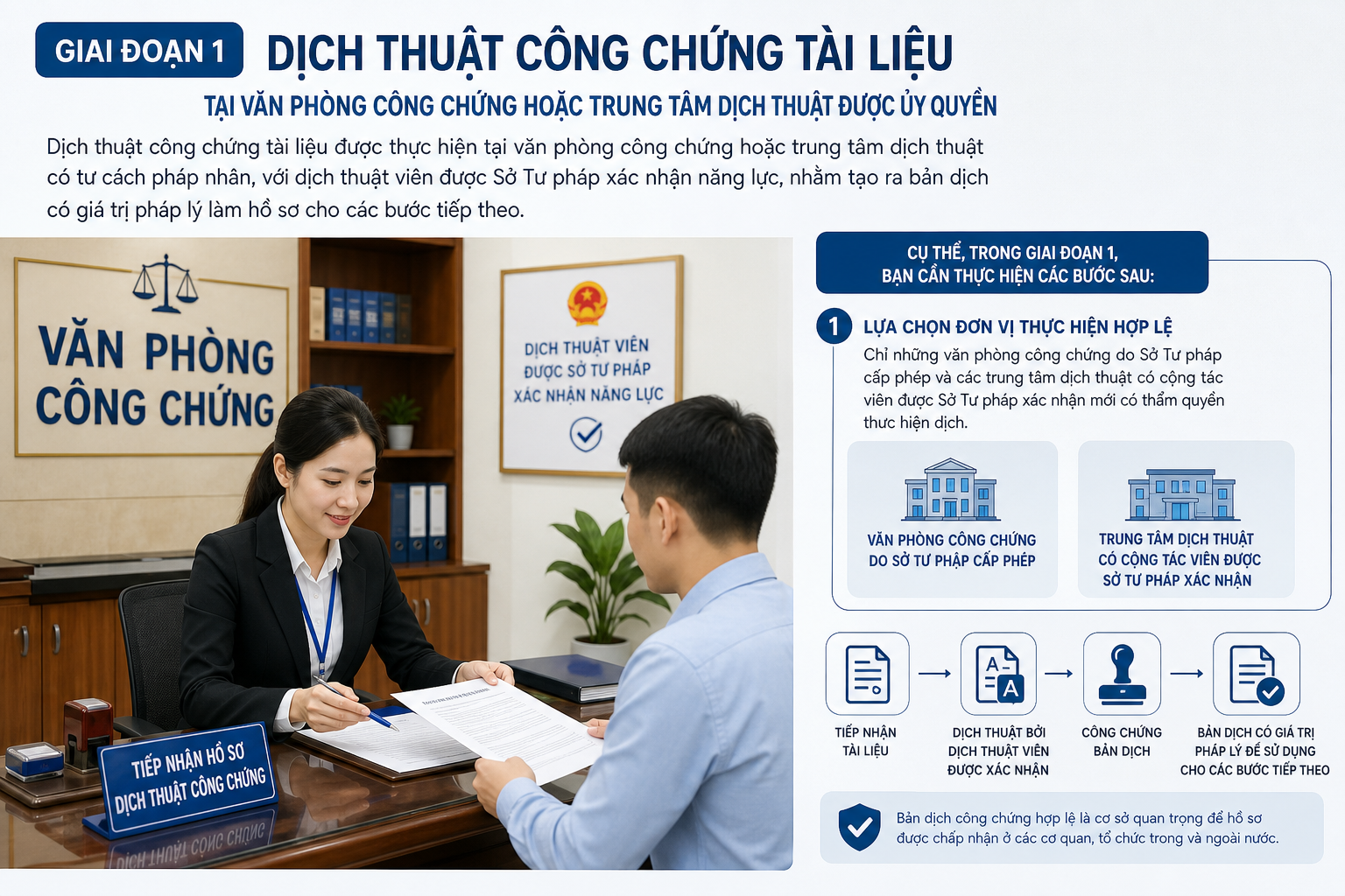 Giai đoạn 1: Dịch thuật công chứng tài liệu tại văn phòng công chứng hoặc trung tâm dịch thuật được ủy quyền