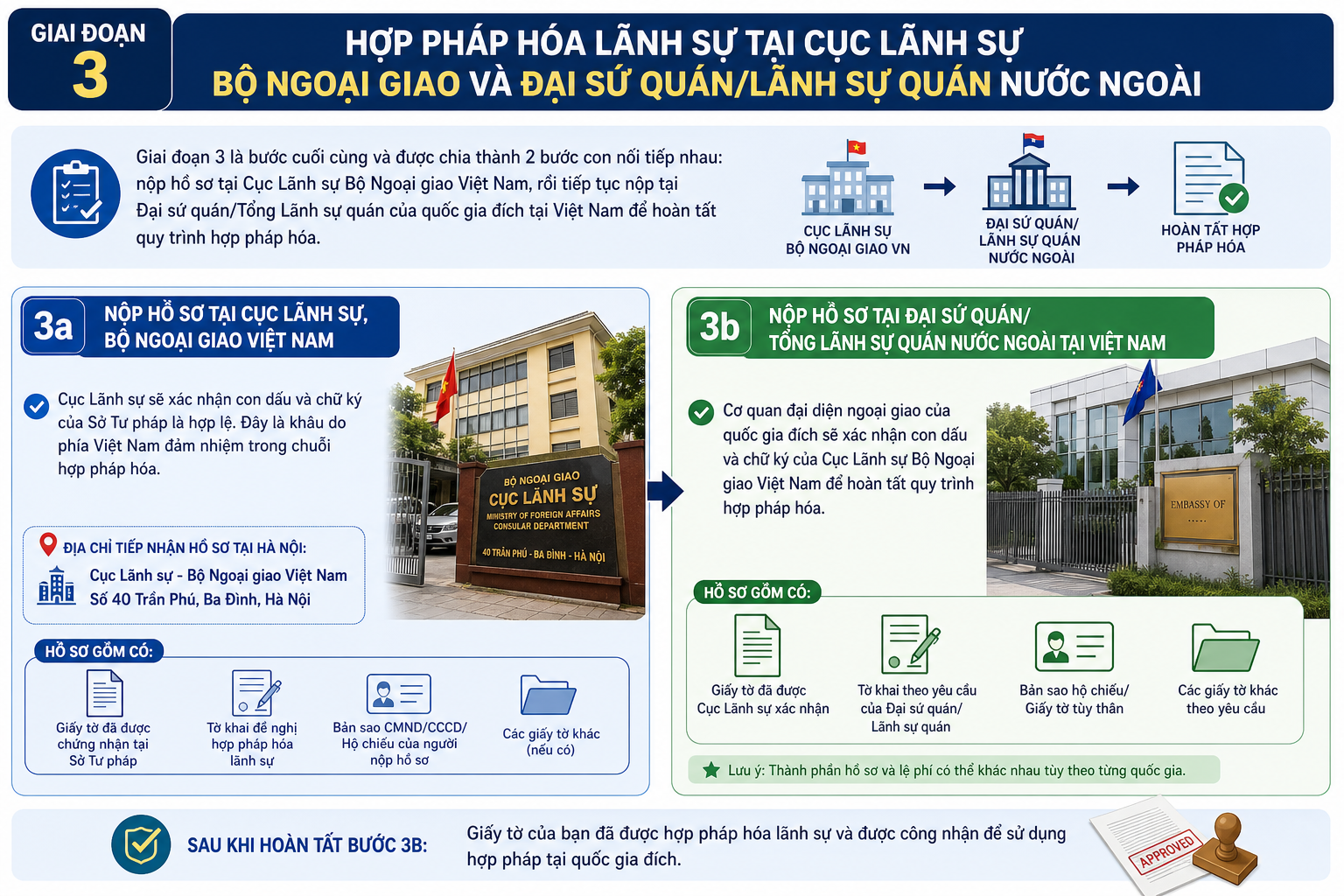 Giai đoạn 3: Hợp pháp hóa lãnh sự tại Cục Lãnh sự Bộ Ngoại giao và Đại sứ quán/Lãnh sự quán nước ngoài