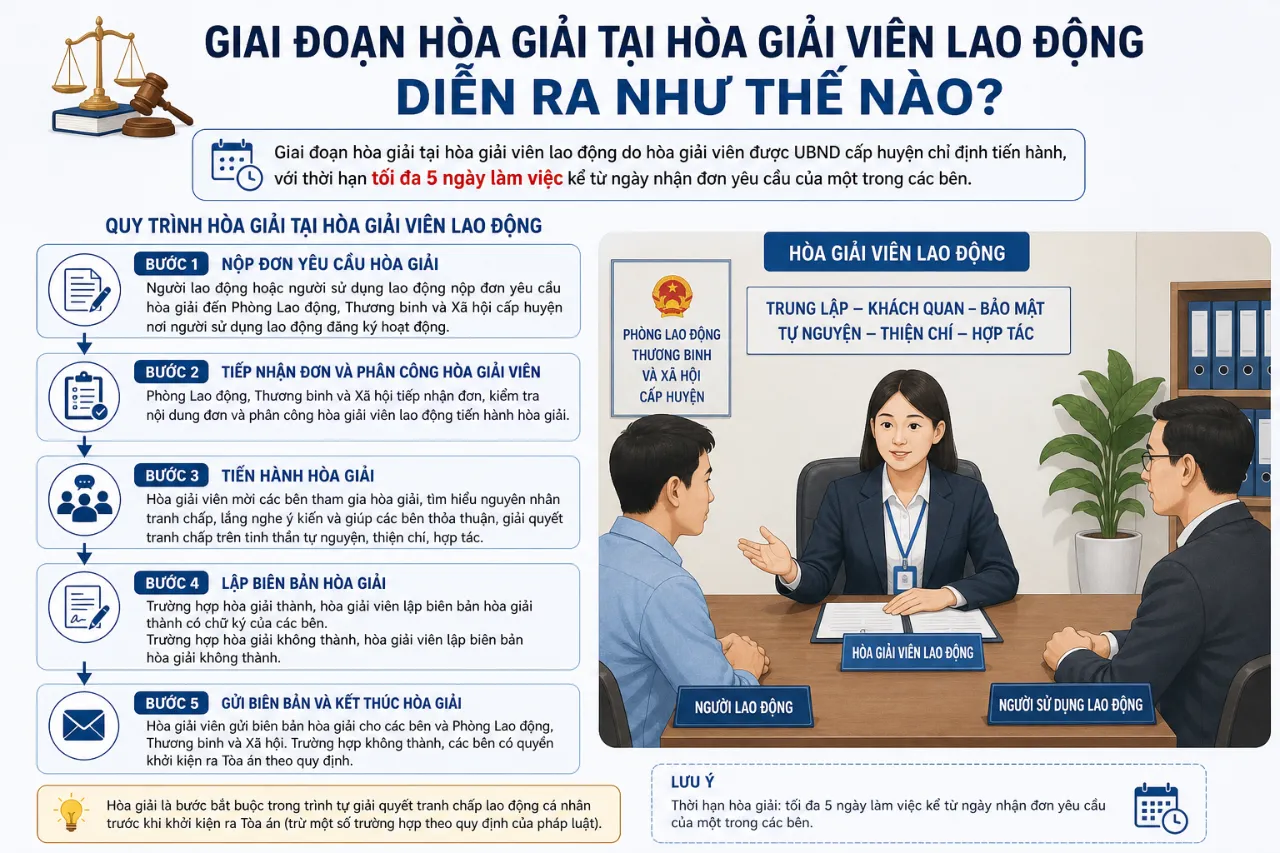 Giai Đoạn Hòa Giải Tại Hòa Giải Viên Lao Động Diễn Ra Như Thế Nào?