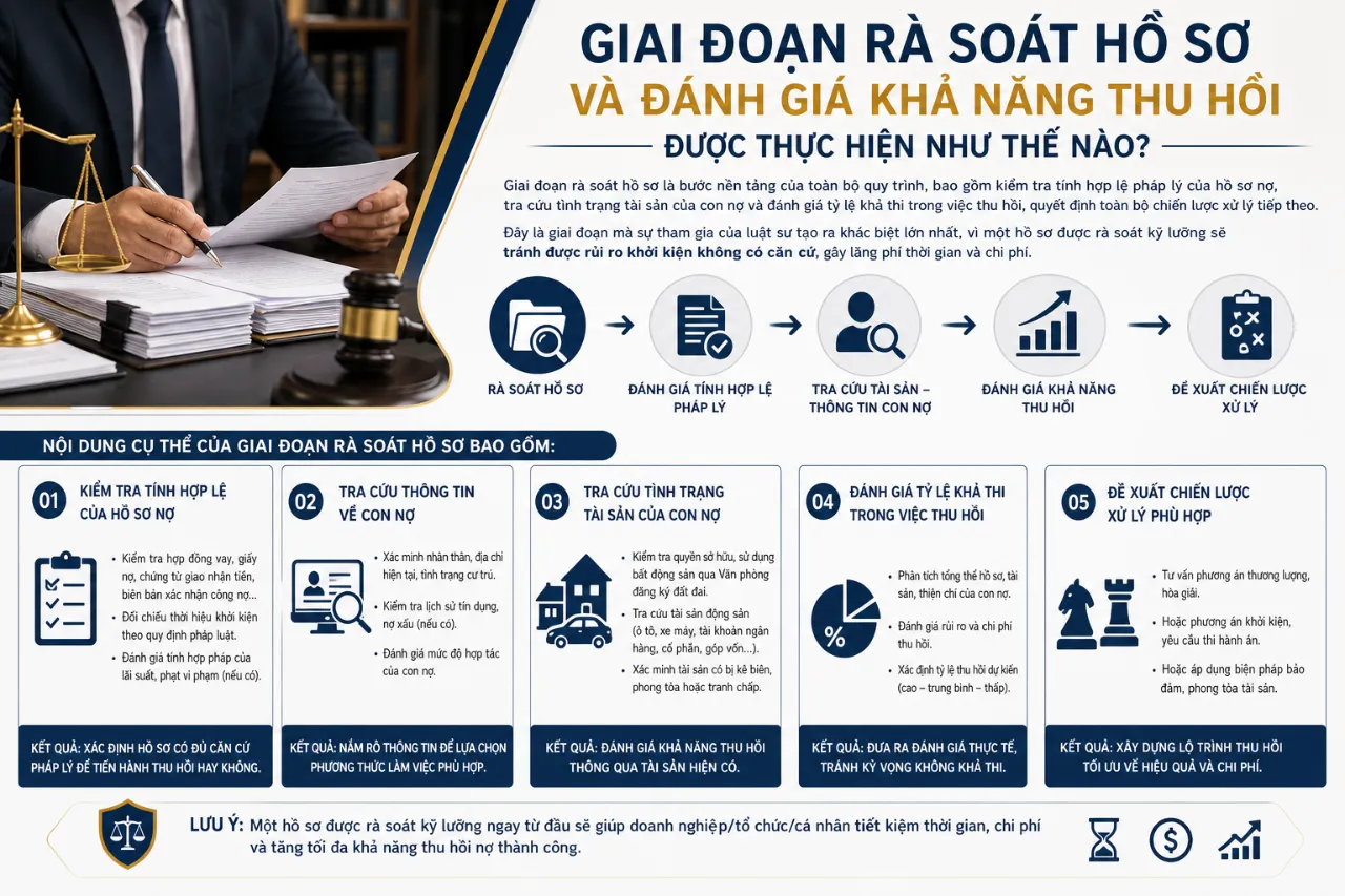 Giai Đoạn Rà Soát Hồ Sơ Và Đánh Giá Khả Năng Thu Hồi Được Thực Hiện Như Thế Nào?