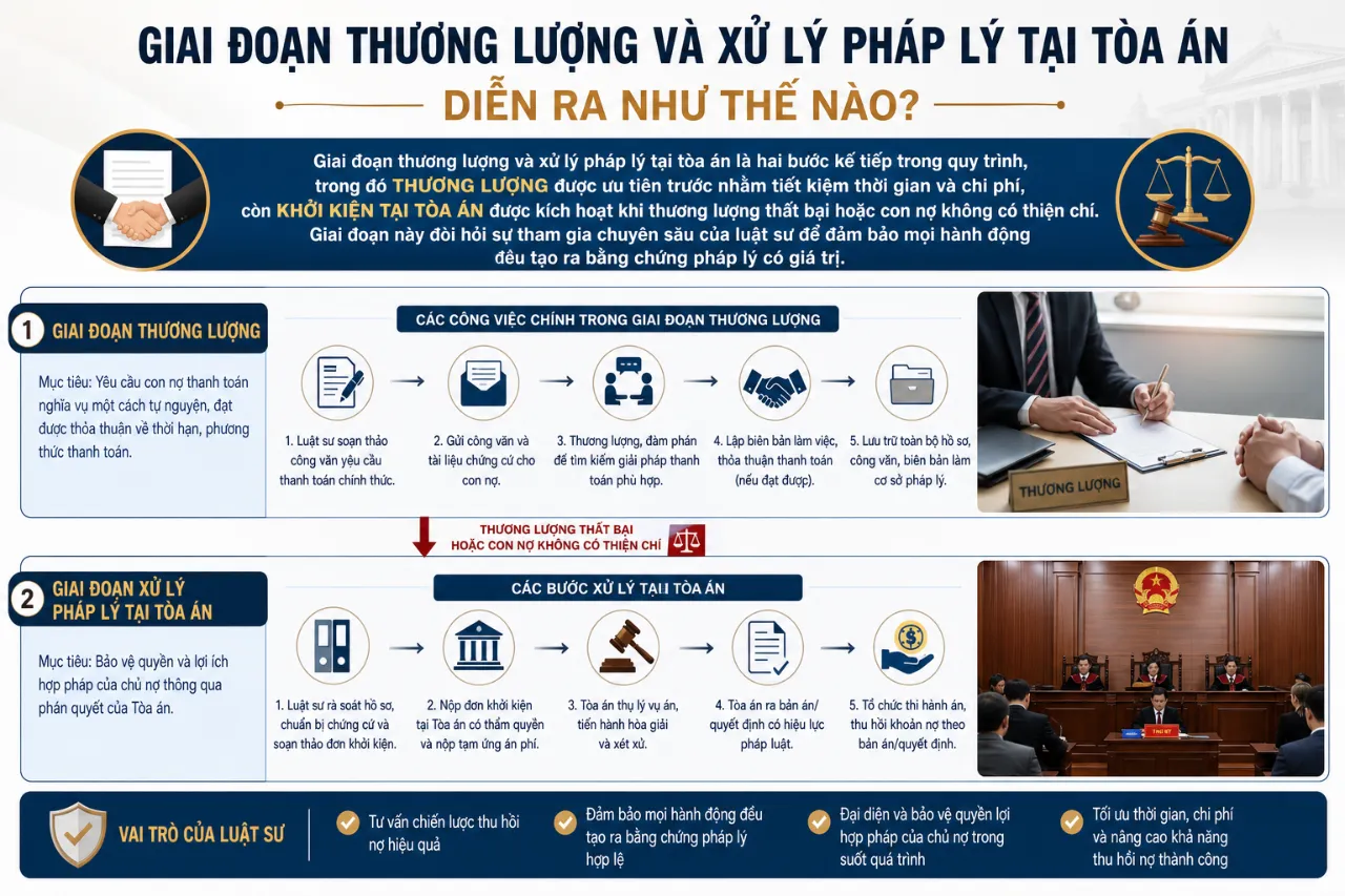 Giai Đoạn Thương Lượng Và Xử Lý Pháp Lý Tại Tòa Án Diễn Ra Như Thế Nào?