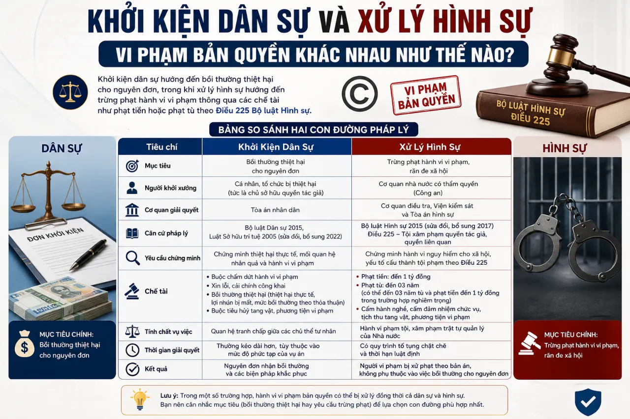 Khởi Kiện Dân Sự và Xử Lý Hình Sự Vi Phạm Bản Quyền Khác Nhau Như Thế Nào?