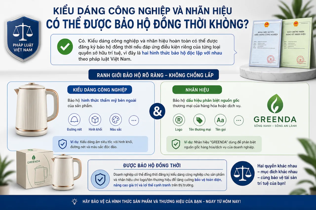 Kiểu Dáng Công Nghiệp Và Nhãn Hiệu Có Thể Được Bảo Hộ Đồng Thời Không?
