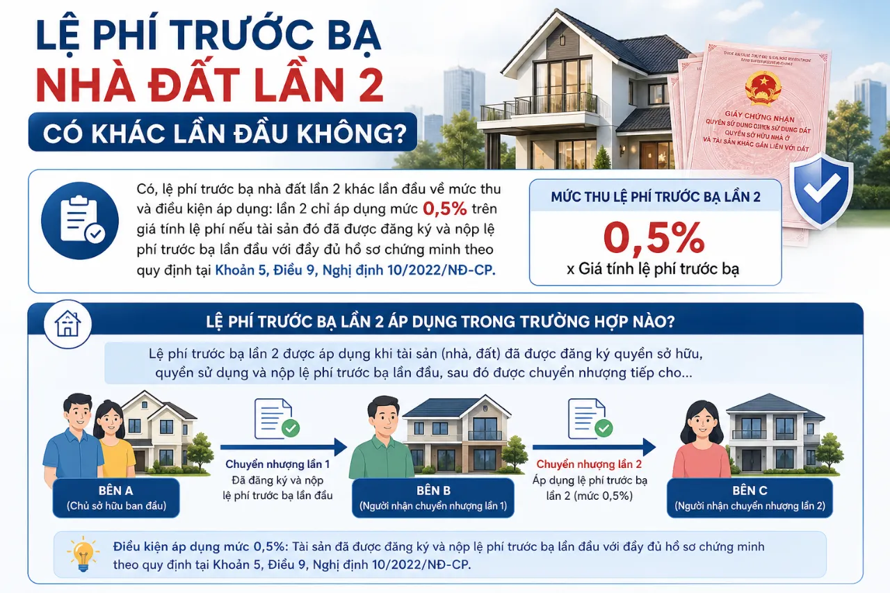 Lệ Phí Trước Bạ Nhà Đất Lần 2 Có Khác Lần Đầu Không?