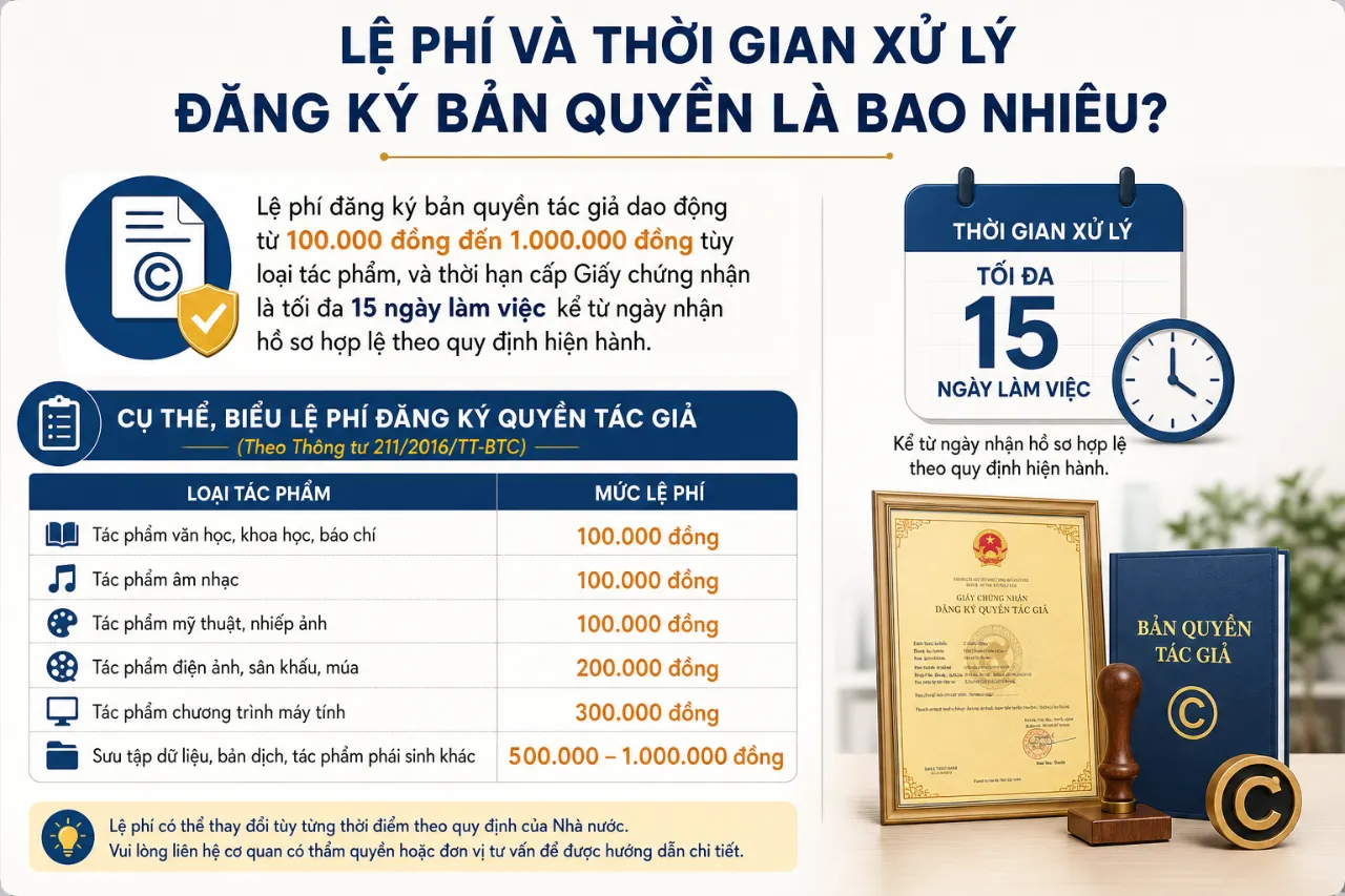 Lệ Phí Và Thời Gian Xử Lý Đăng Ký Bản Quyền Là Bao Nhiêu?
