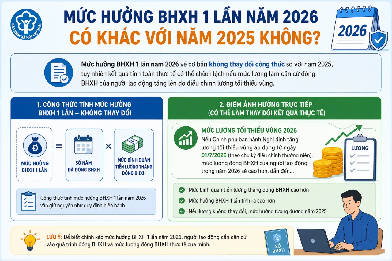 Mức hưởng BHXH 1 lần năm 2026 có khác với năm 2025 không?