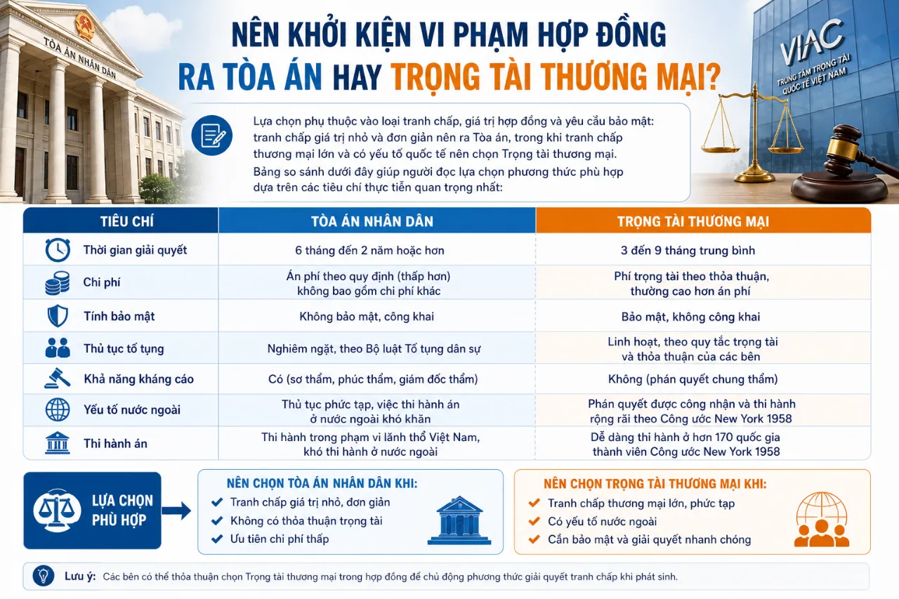 Nên khởi kiện vi phạm hợp đồng ra Tòa án hay Trọng tài thương mại?