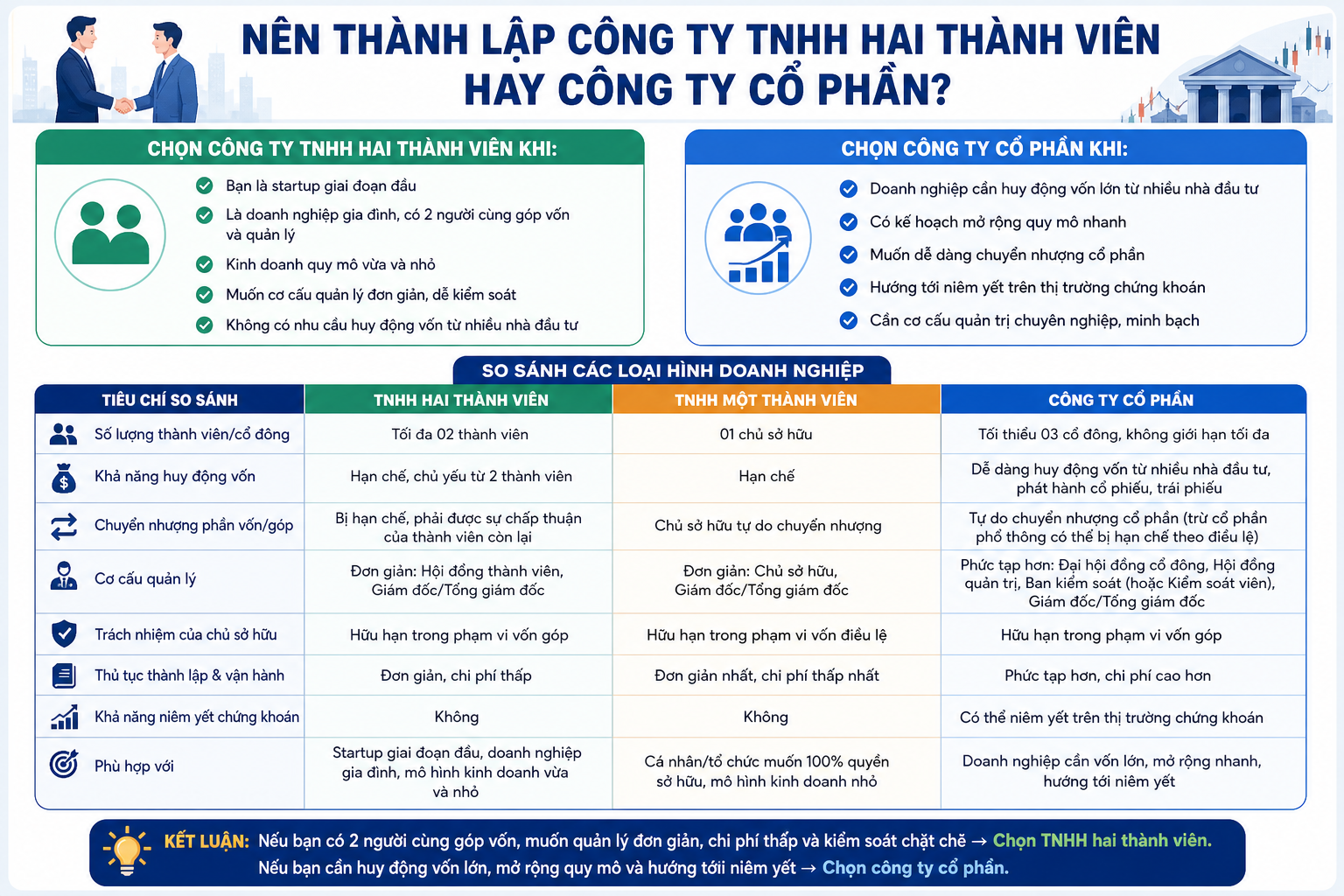 Nên thành lập công ty TNHH hai thành viên hay công ty cổ phần?