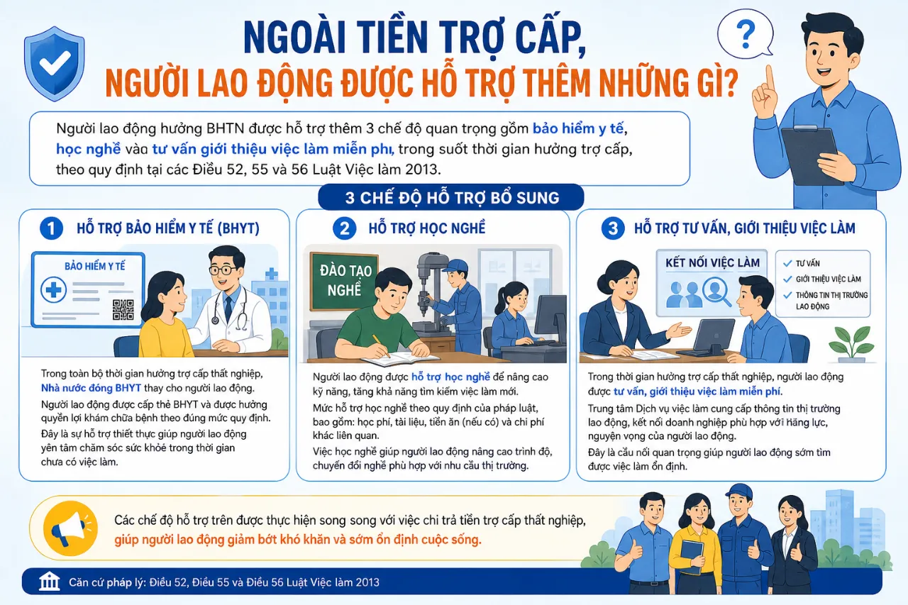Ngoài Tiền Trợ Cấp, Người Lao Động Được Hỗ Trợ Thêm Những Gì?