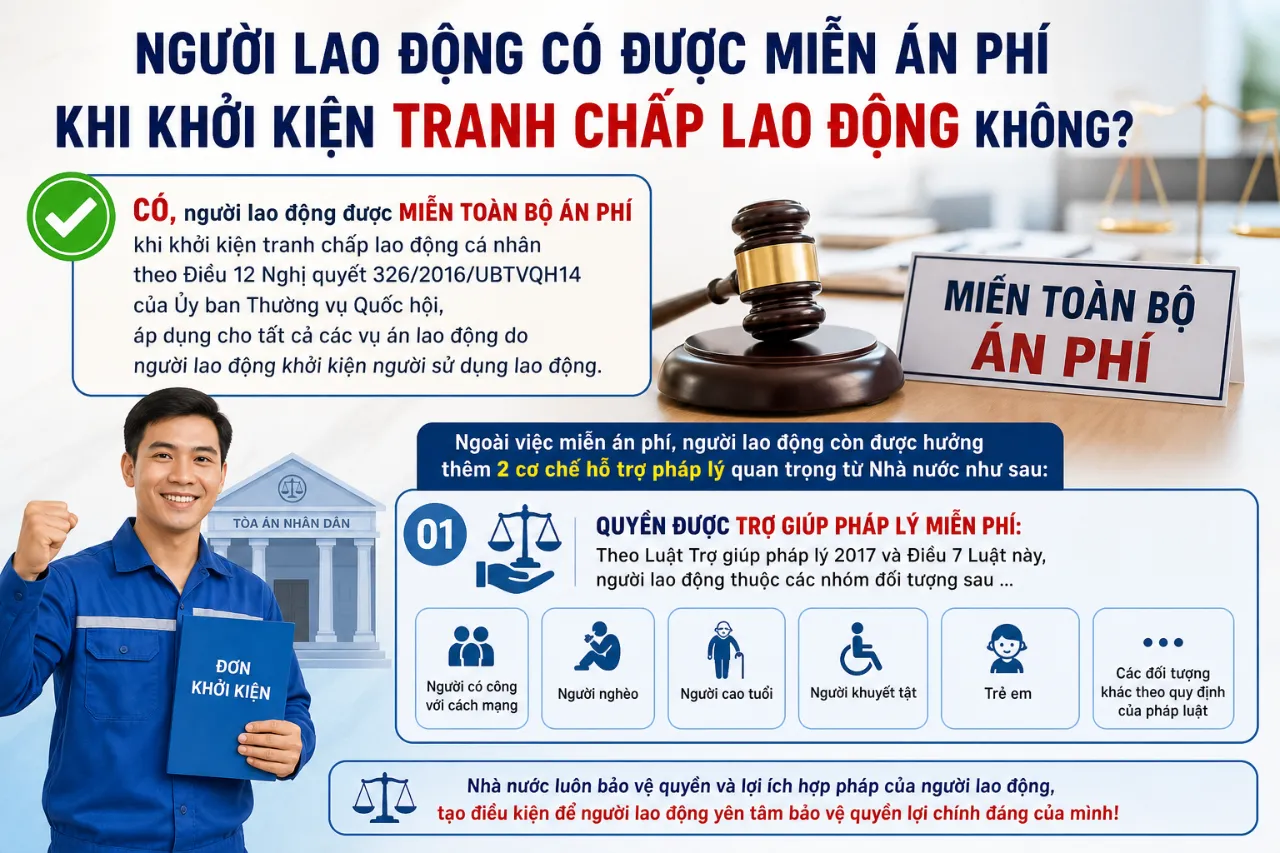 Người Lao Động Có Được Miễn Án Phí Khi Khởi Kiện Tranh Chấp Lao Động Không?