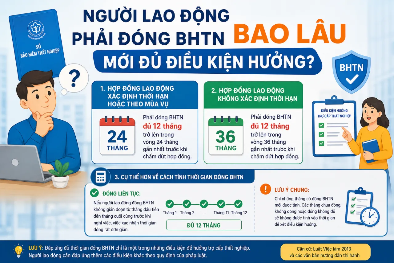 Người Lao Động Phải Đóng BHTN Bao Lâu Mới Đủ Điều Kiện Hưởng?