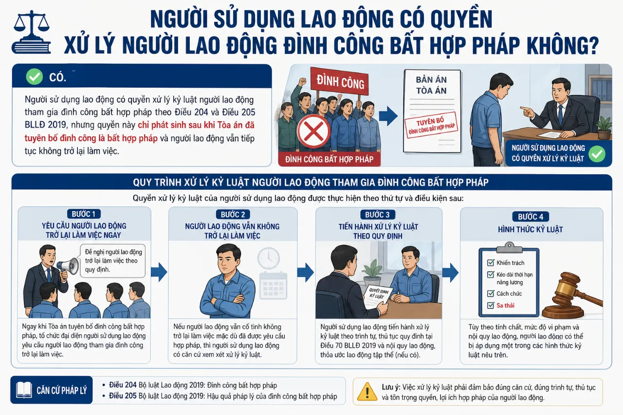 Người Sử Dụng Lao Động Có Quyền Xử Lý Người Lao Động Đình Công Bất Hợp Pháp Không?