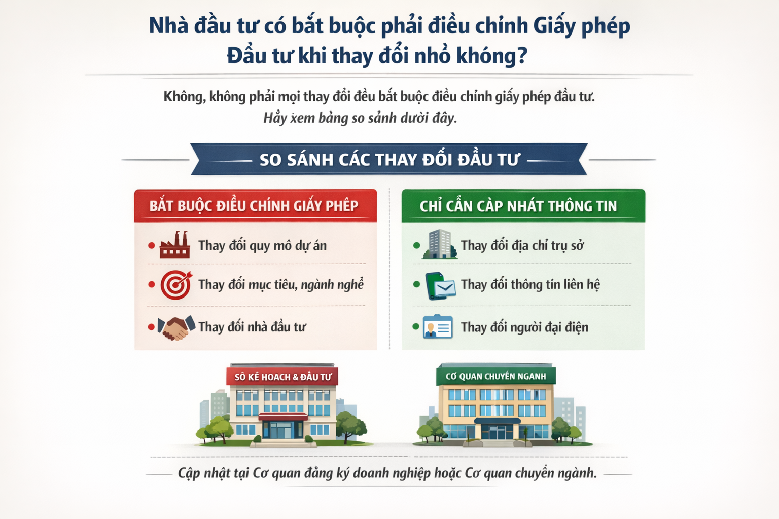 Nhà đầu tư có bắt buộc phải điều chỉnh Giấy phép Đầu tư khi thay đổi nhỏ không?