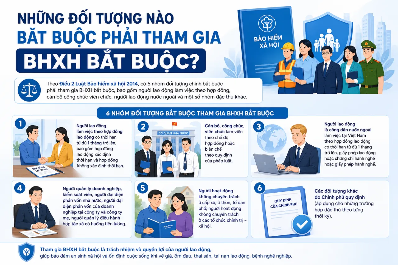 Bảo Hiểm Xã Hội Bắt Buộc Là Gì? Toàn Bộ 5 Chế Độ Quyền Lợi Người Lao Động Cần Nắm