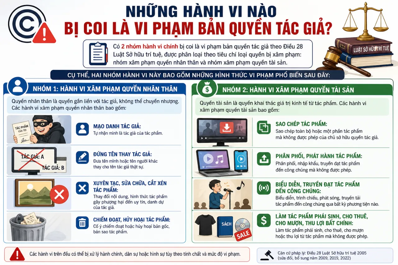 Hướng Dẫn Khởi Kiện Vi Phạm Bản Quyền Tác Giả: Thủ Tục, Hồ Sơ & Quyền Bồi Thường Thiệt Hại